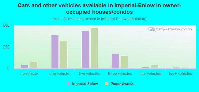 Cars and other vehicles available in Imperial-Enlow in owner-occupied houses/condos