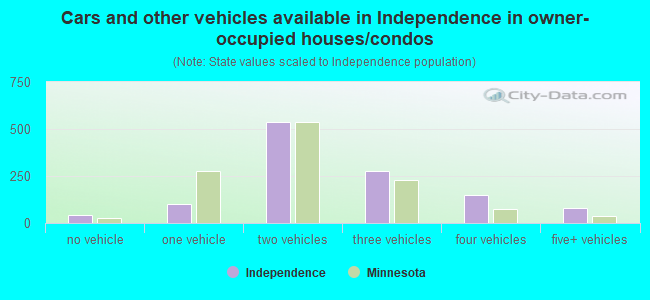 Cars and other vehicles available in Independence in owner-occupied houses/condos