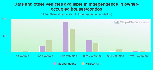 Cars and other vehicles available in Independence in owner-occupied houses/condos