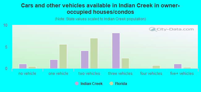 Cars and other vehicles available in Indian Creek in owner-occupied houses/condos