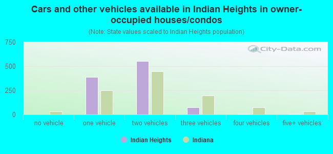 Cars and other vehicles available in Indian Heights in owner-occupied houses/condos