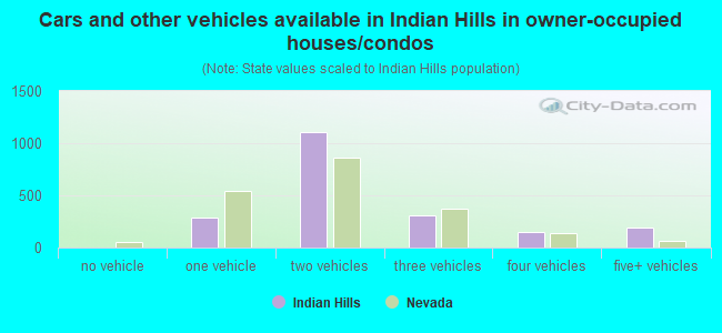 Cars and other vehicles available in Indian Hills in owner-occupied houses/condos