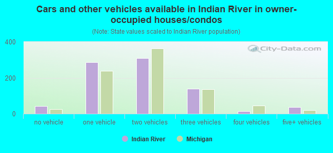 Cars and other vehicles available in Indian River in owner-occupied houses/condos