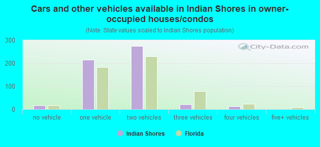 Cars and other vehicles available in Indian Shores in owner-occupied houses/condos