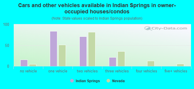 Cars and other vehicles available in Indian Springs in owner-occupied houses/condos