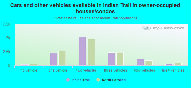 Cars and other vehicles available in Indian Trail in owner-occupied houses/condos