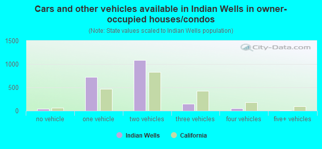 Cars and other vehicles available in Indian Wells in owner-occupied houses/condos