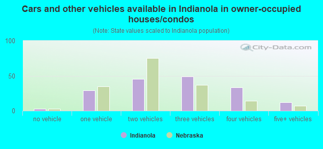 Cars and other vehicles available in Indianola in owner-occupied houses/condos