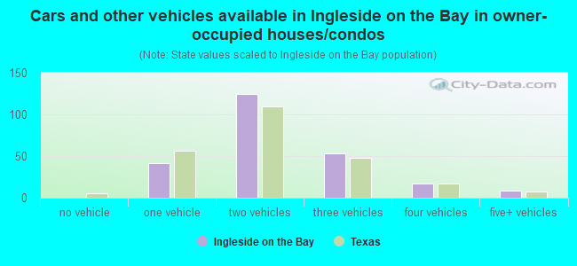 Cars and other vehicles available in Ingleside on the Bay in owner-occupied houses/condos