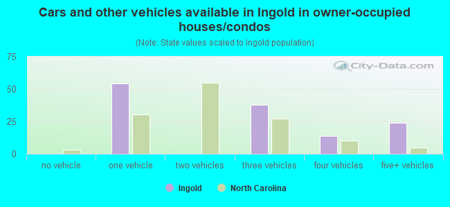 Cars and other vehicles available in Ingold in owner-occupied houses/condos