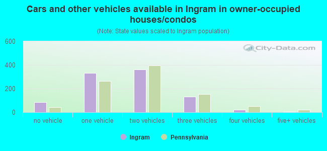 Cars and other vehicles available in Ingram in owner-occupied houses/condos