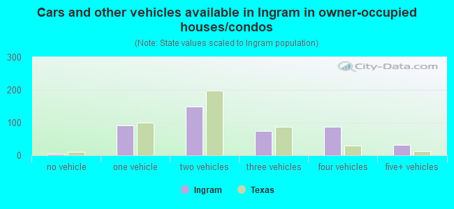 Cars and other vehicles available in Ingram in owner-occupied houses/condos