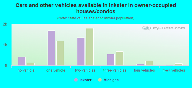 Cars and other vehicles available in Inkster in owner-occupied houses/condos