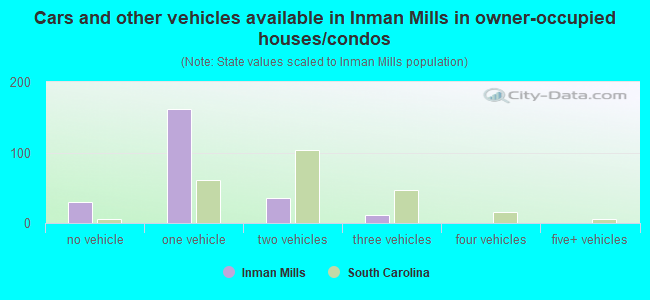 Cars and other vehicles available in Inman Mills in owner-occupied houses/condos