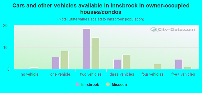 Cars and other vehicles available in Innsbrook in owner-occupied houses/condos