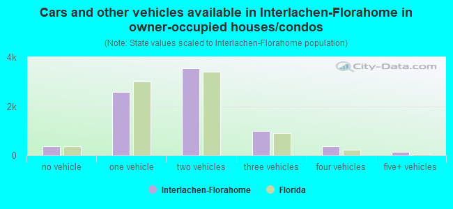 Cars and other vehicles available in Interlachen-Florahome in owner-occupied houses/condos
