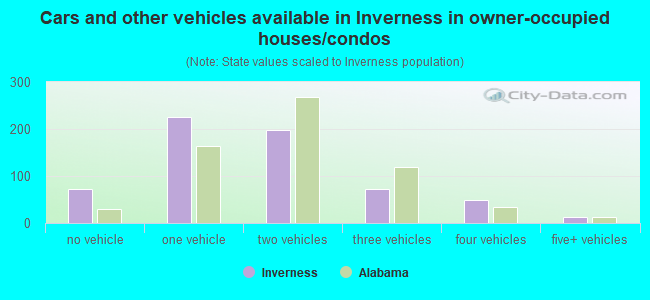 Cars and other vehicles available in Inverness in owner-occupied houses/condos