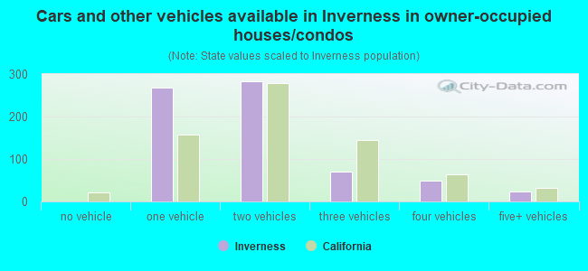 Cars and other vehicles available in Inverness in owner-occupied houses/condos