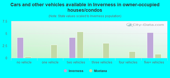 Cars and other vehicles available in Inverness in owner-occupied houses/condos
