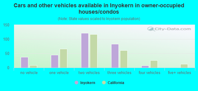 Cars and other vehicles available in Inyokern in owner-occupied houses/condos