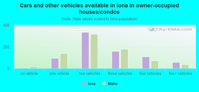 Cars and other vehicles available in Iona in owner-occupied houses/condos