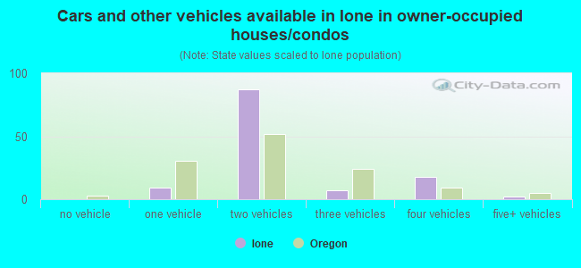 Cars and other vehicles available in Ione in owner-occupied houses/condos