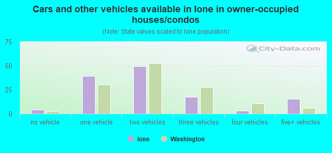 Cars and other vehicles available in Ione in owner-occupied houses/condos