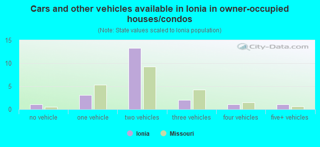 Cars and other vehicles available in Ionia in owner-occupied houses/condos