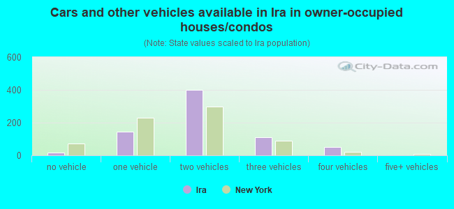 Cars and other vehicles available in Ira in owner-occupied houses/condos