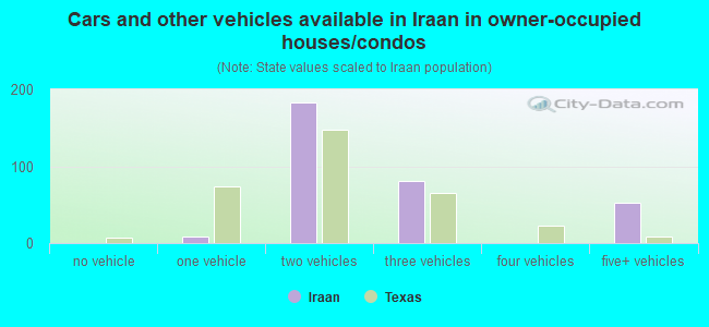 Cars and other vehicles available in Iraan in owner-occupied houses/condos