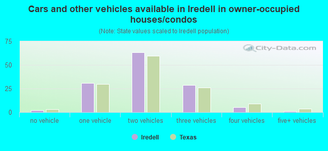 Cars and other vehicles available in Iredell in owner-occupied houses/condos