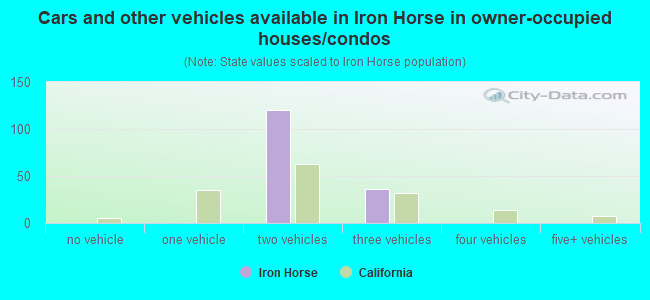 Cars and other vehicles available in Iron Horse in owner-occupied houses/condos