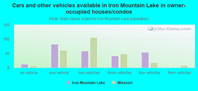 Cars and other vehicles available in Iron Mountain Lake in owner-occupied houses/condos