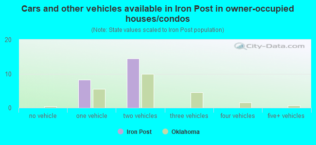 Cars and other vehicles available in Iron Post in owner-occupied houses/condos