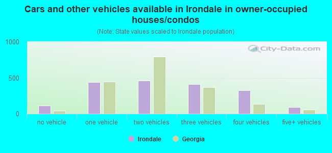 Cars and other vehicles available in Irondale in owner-occupied houses/condos