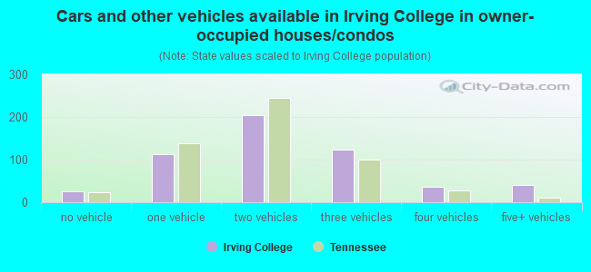 Cars and other vehicles available in Irving College in owner-occupied houses/condos