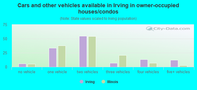Cars and other vehicles available in Irving in owner-occupied houses/condos