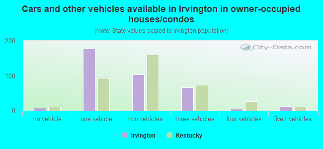 Cars and other vehicles available in Irvington in owner-occupied houses/condos