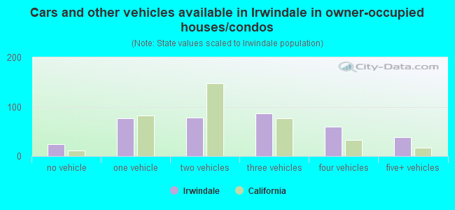 Cars and other vehicles available in Irwindale in owner-occupied houses/condos