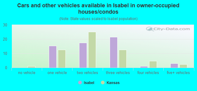 Cars and other vehicles available in Isabel in owner-occupied houses/condos