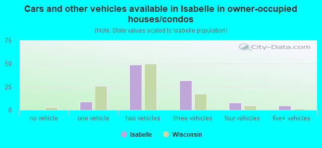 Cars and other vehicles available in Isabelle in owner-occupied houses/condos