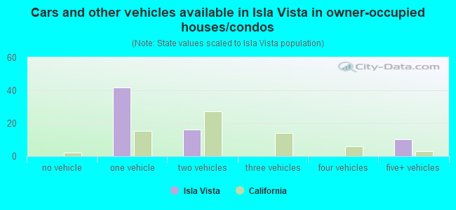 Cars and other vehicles available in Isla Vista in owner-occupied houses/condos