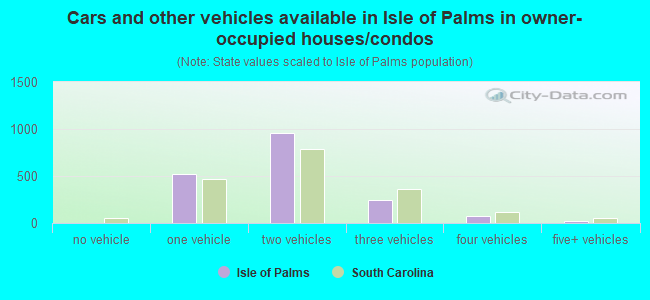Cars and other vehicles available in Isle of Palms in owner-occupied houses/condos