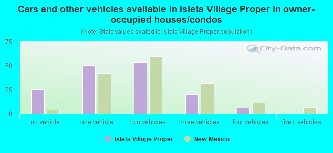 Cars and other vehicles available in Isleta Village Proper in owner-occupied houses/condos