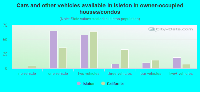 Cars and other vehicles available in Isleton in owner-occupied houses/condos