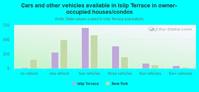 Cars and other vehicles available in Islip Terrace in owner-occupied houses/condos