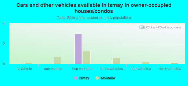 Cars and other vehicles available in Ismay in owner-occupied houses/condos