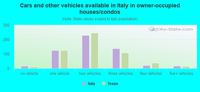 Cars and other vehicles available in Italy in owner-occupied houses/condos