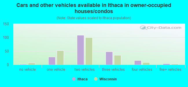 Cars and other vehicles available in Ithaca in owner-occupied houses/condos