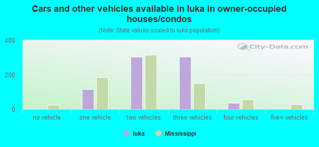 Cars and other vehicles available in Iuka in owner-occupied houses/condos